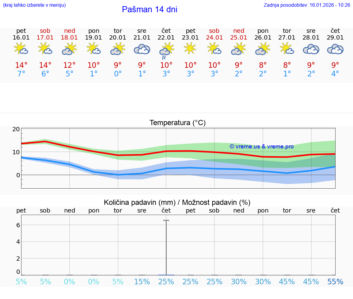 VREME 25 DNI Pašman