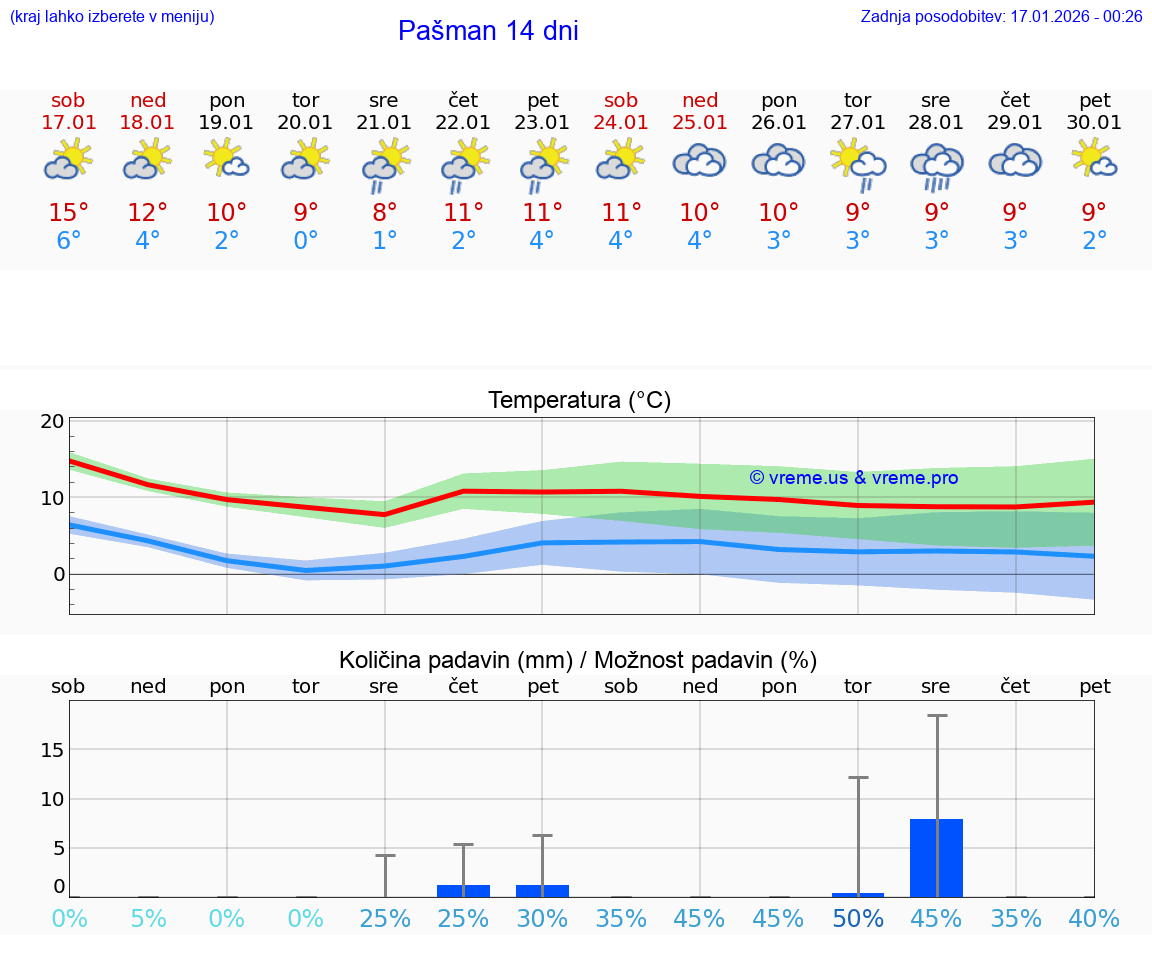VREME 25 DNI Pašman