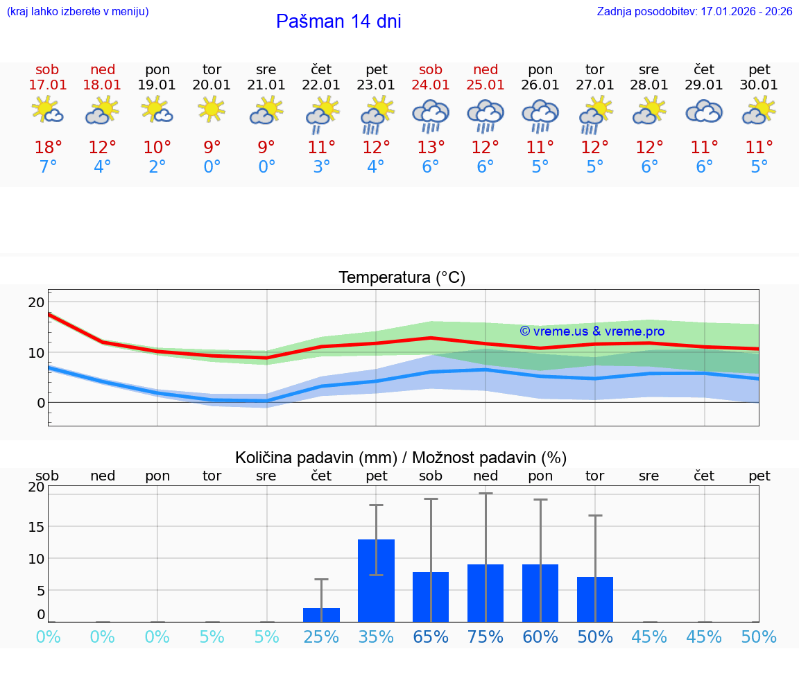 VREME 25 DNI Pašman
