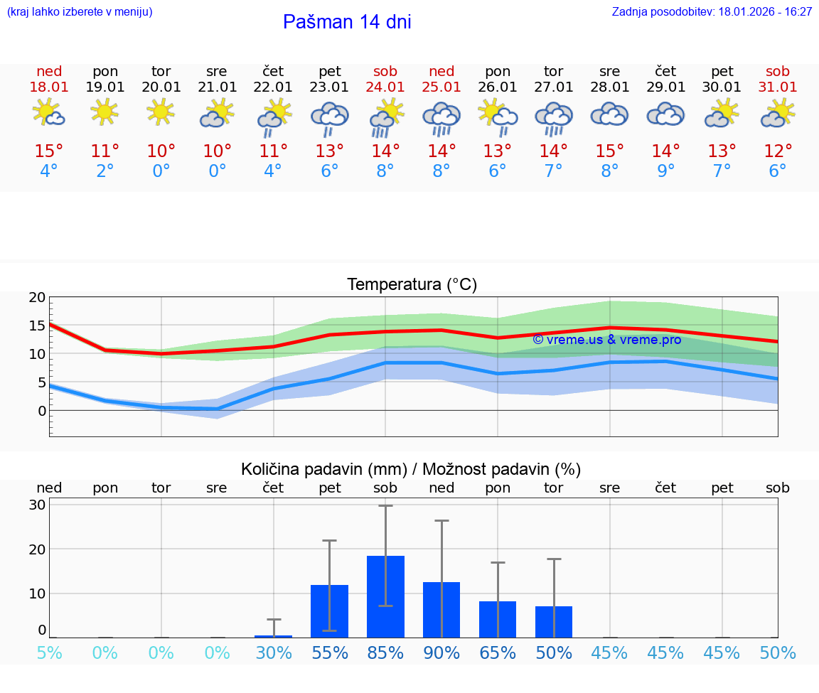 VREME 25 DNI Pašman