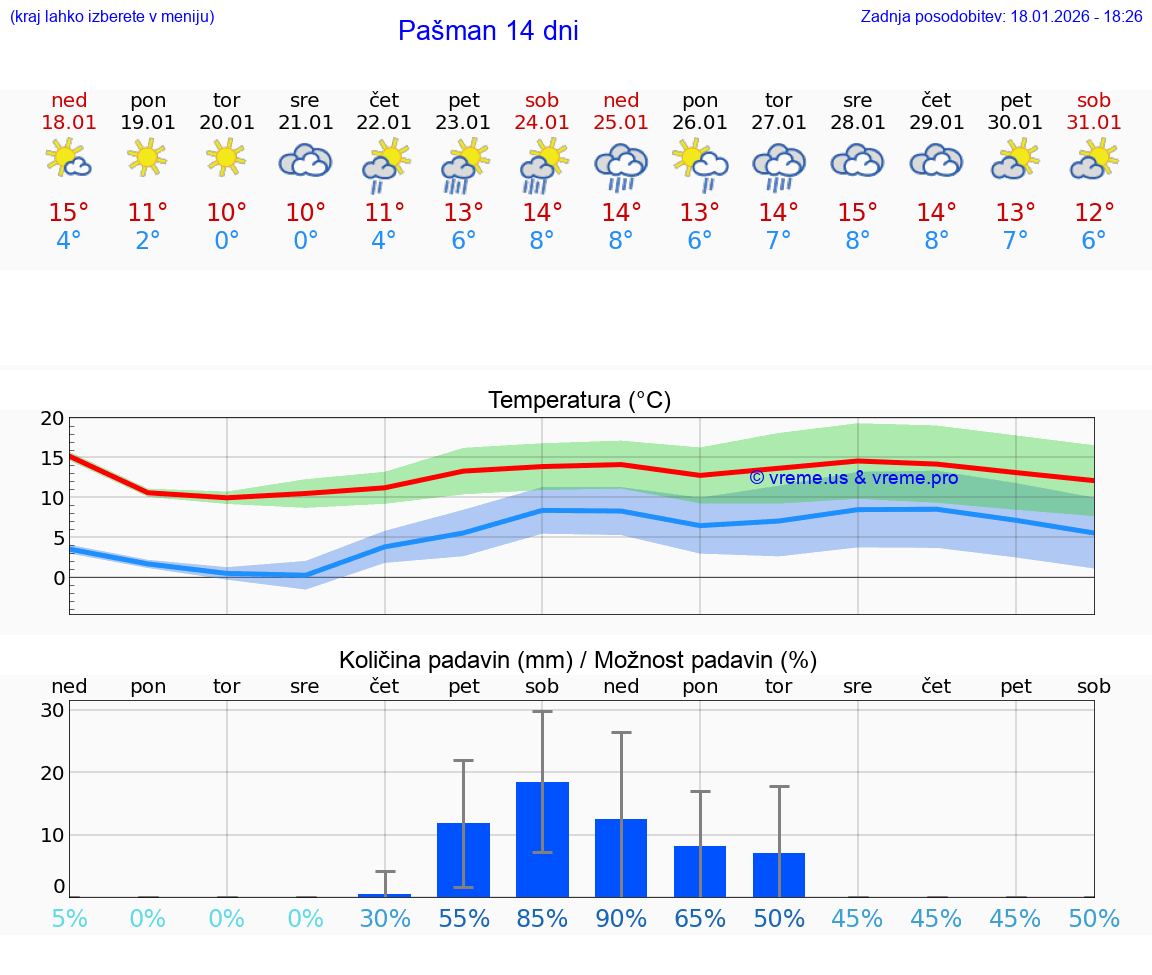 VREME 25 DNI Pašman