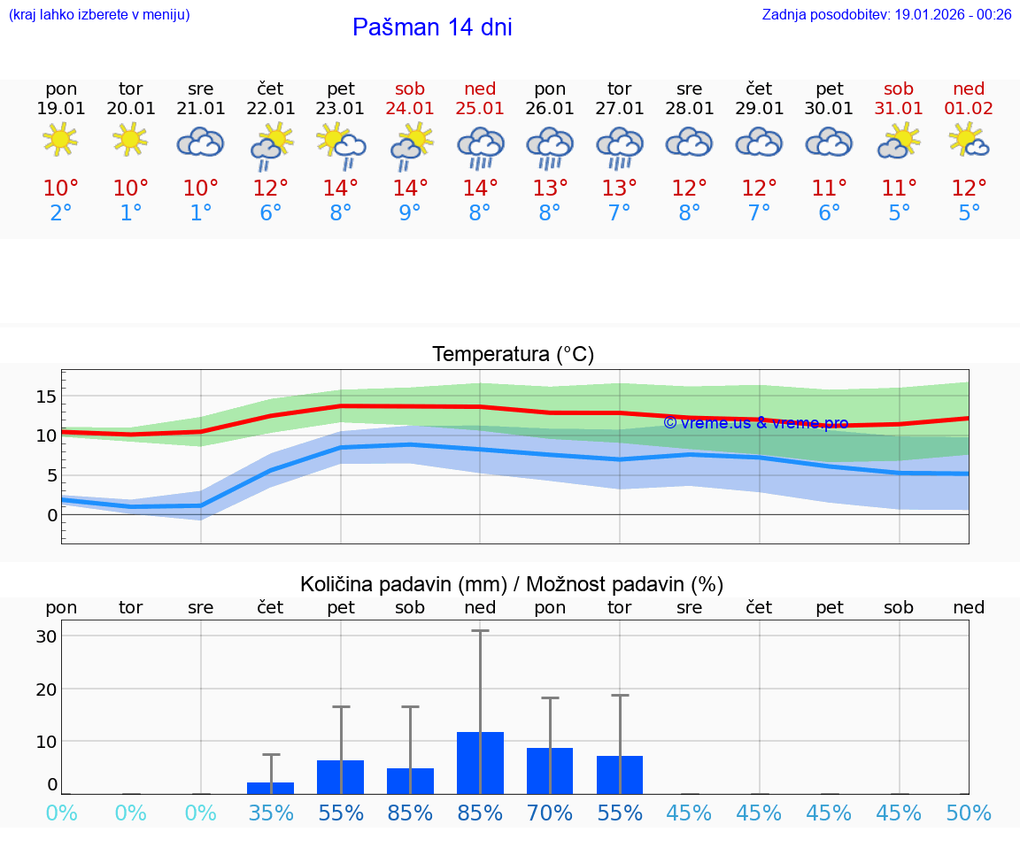 VREME 25 DNI Pašman