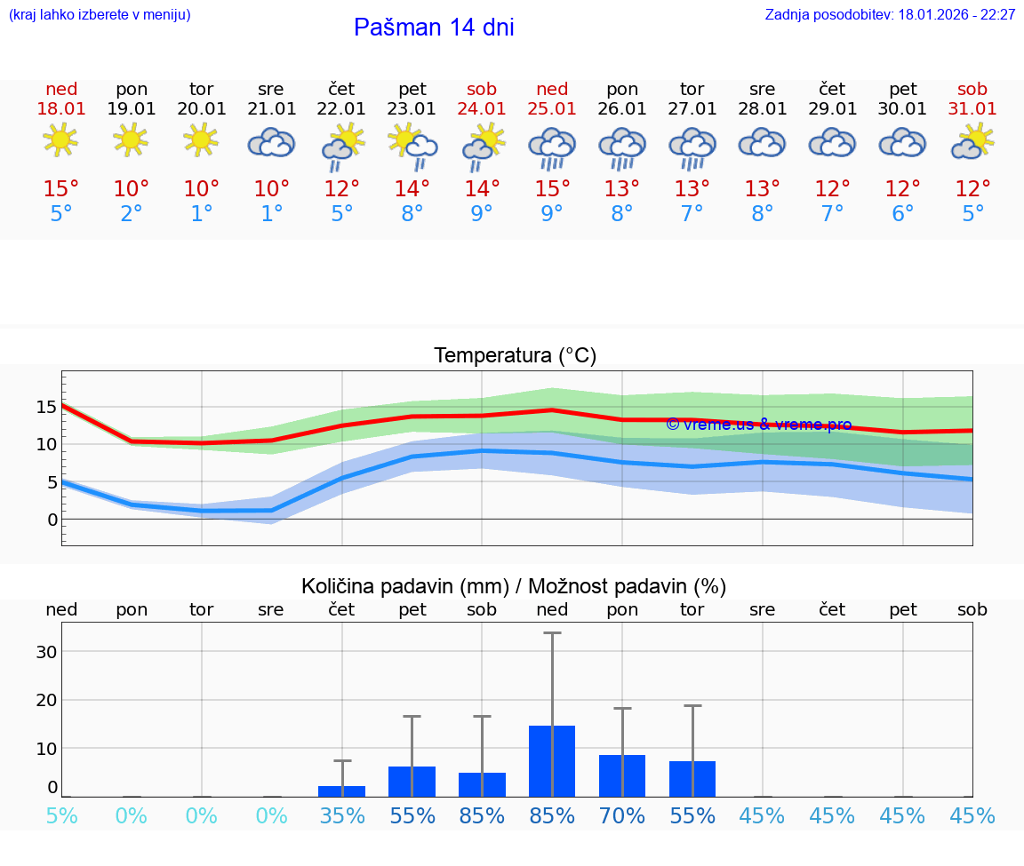 VREME 15 DNI Pašman
