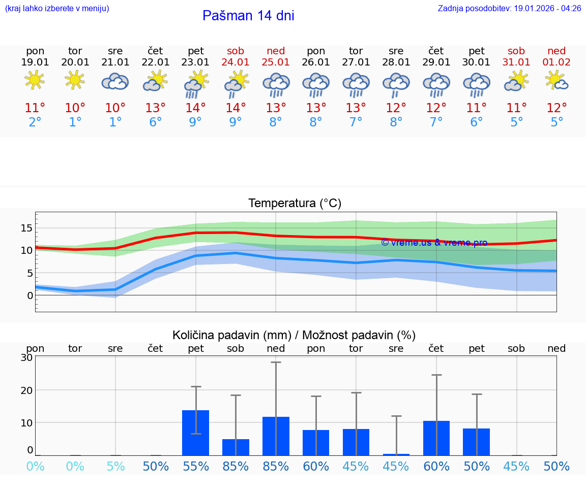 VREME 15 DNI Pašman