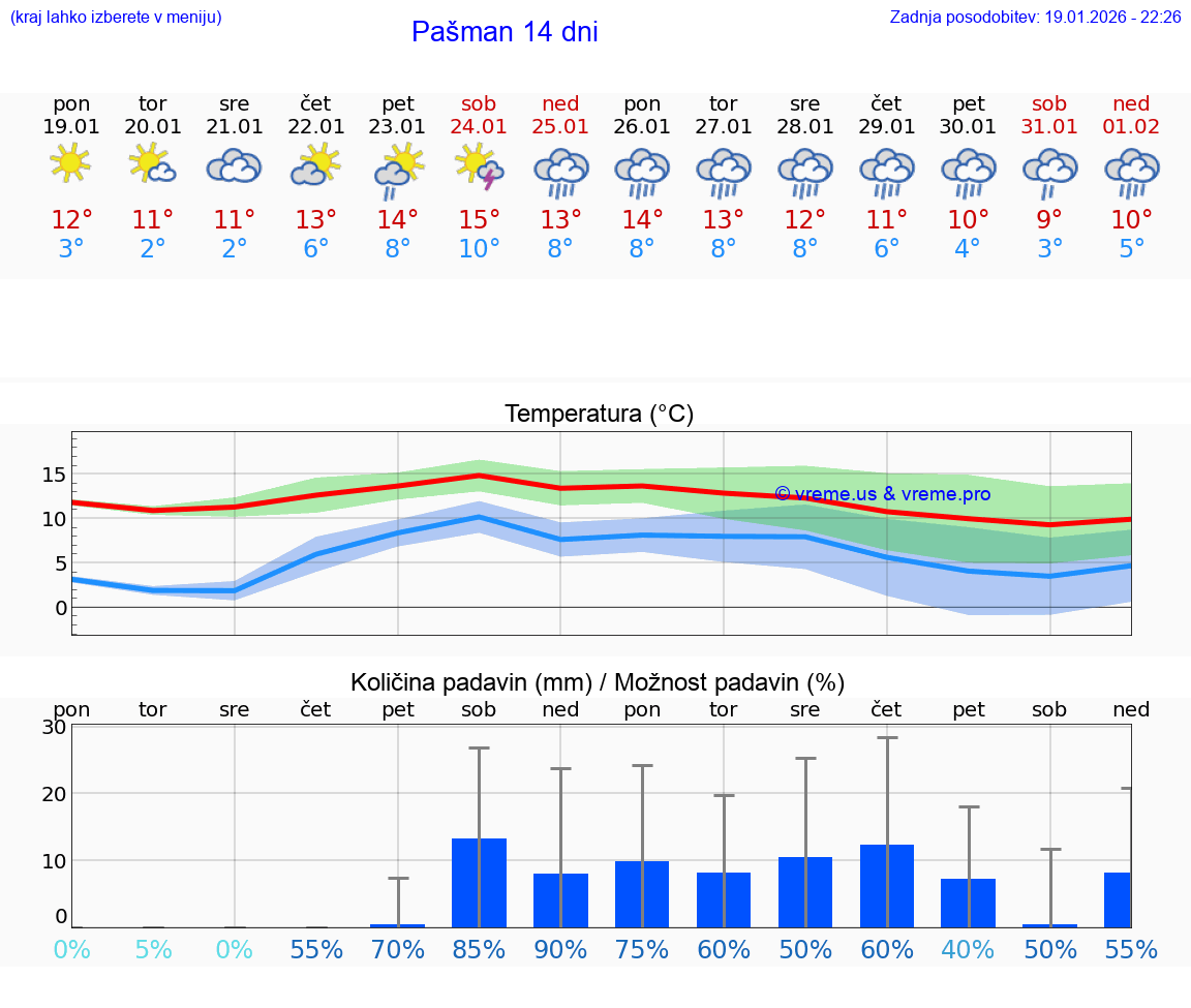 VREME 15 DNI Pašman