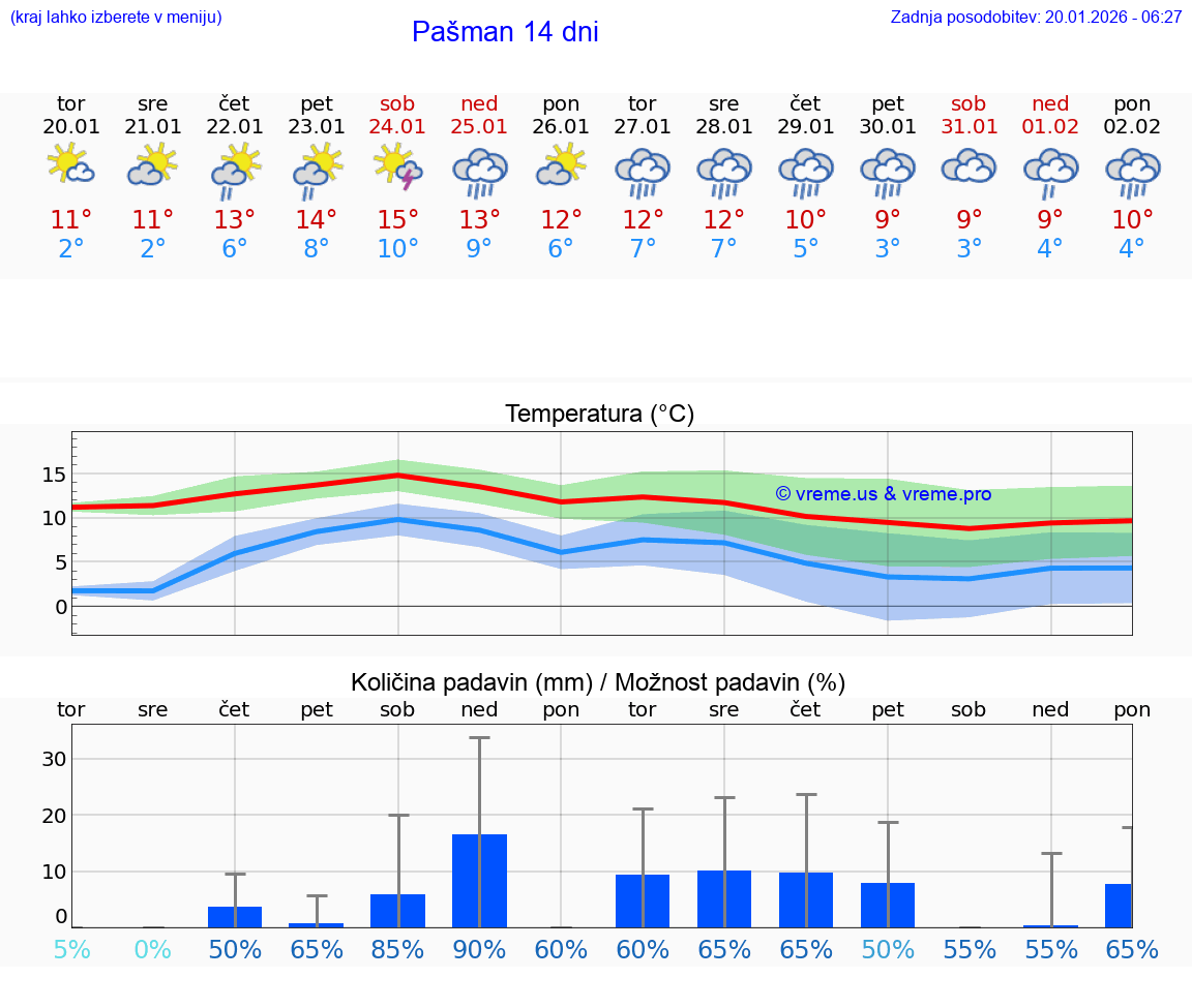 VREME 15 DNI Pašman