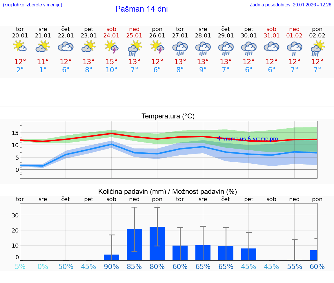 VREME 15 DNI Pašman