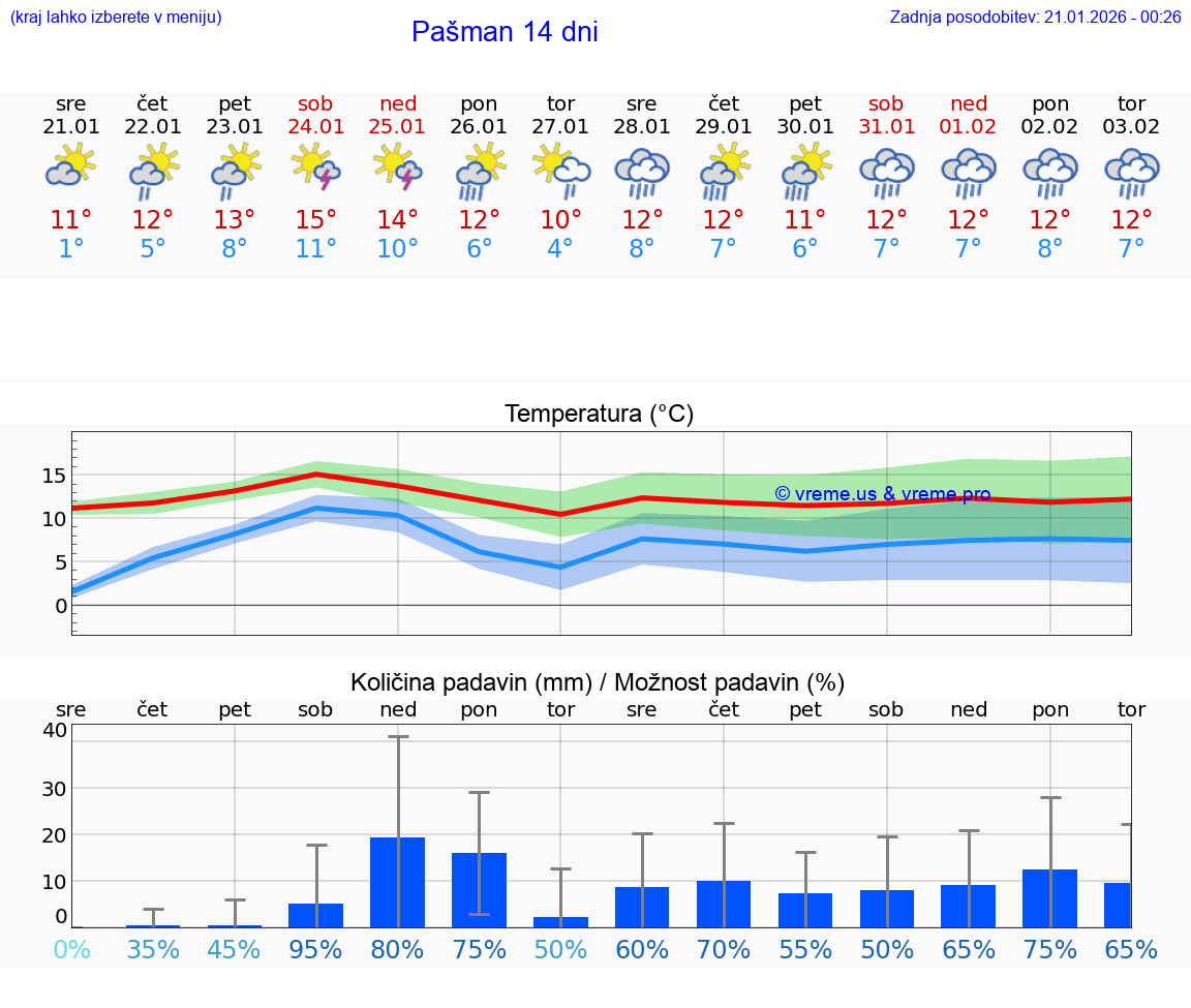 VREME 25 DNI Pašman