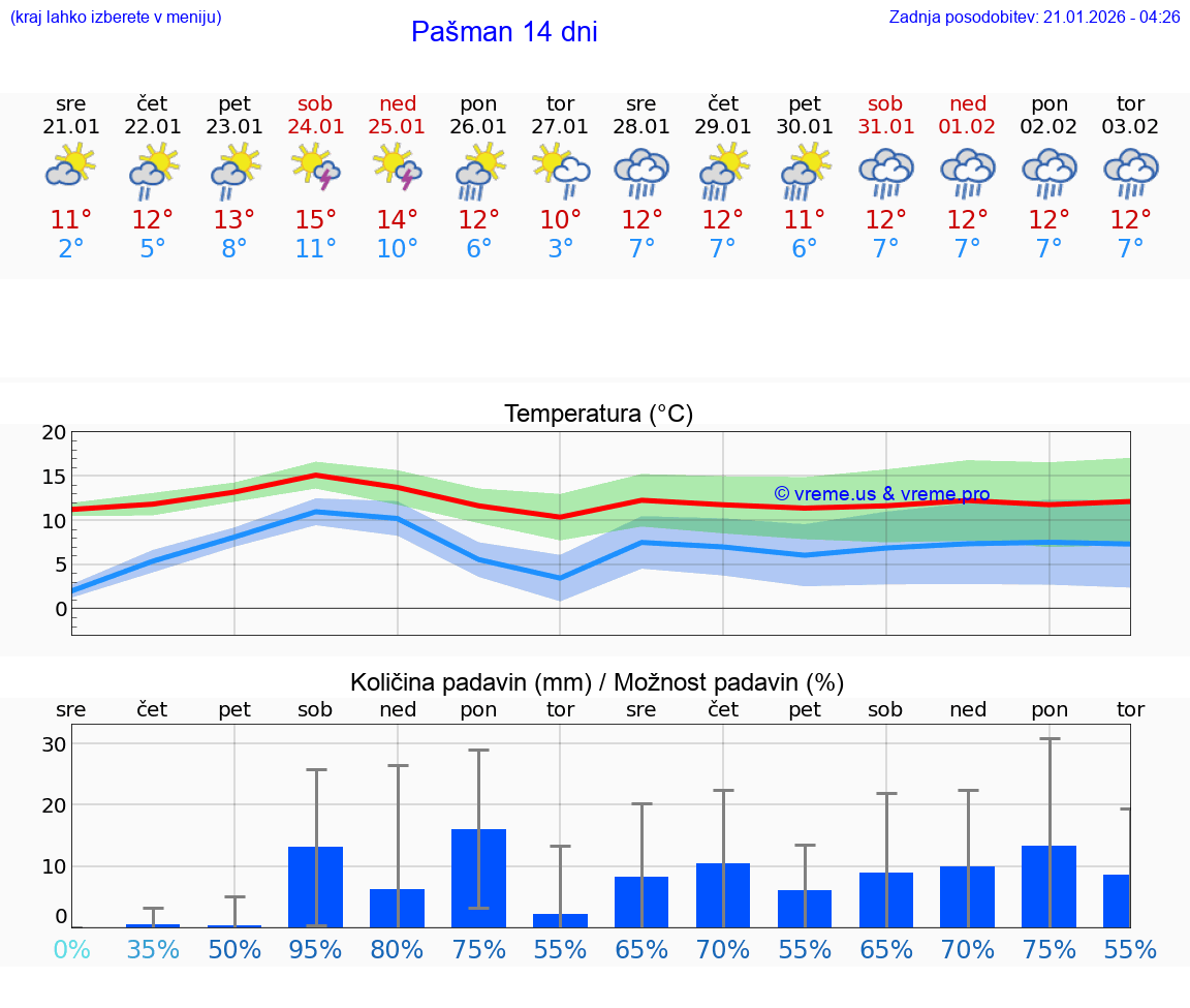 VREME 15 DNI Pašman