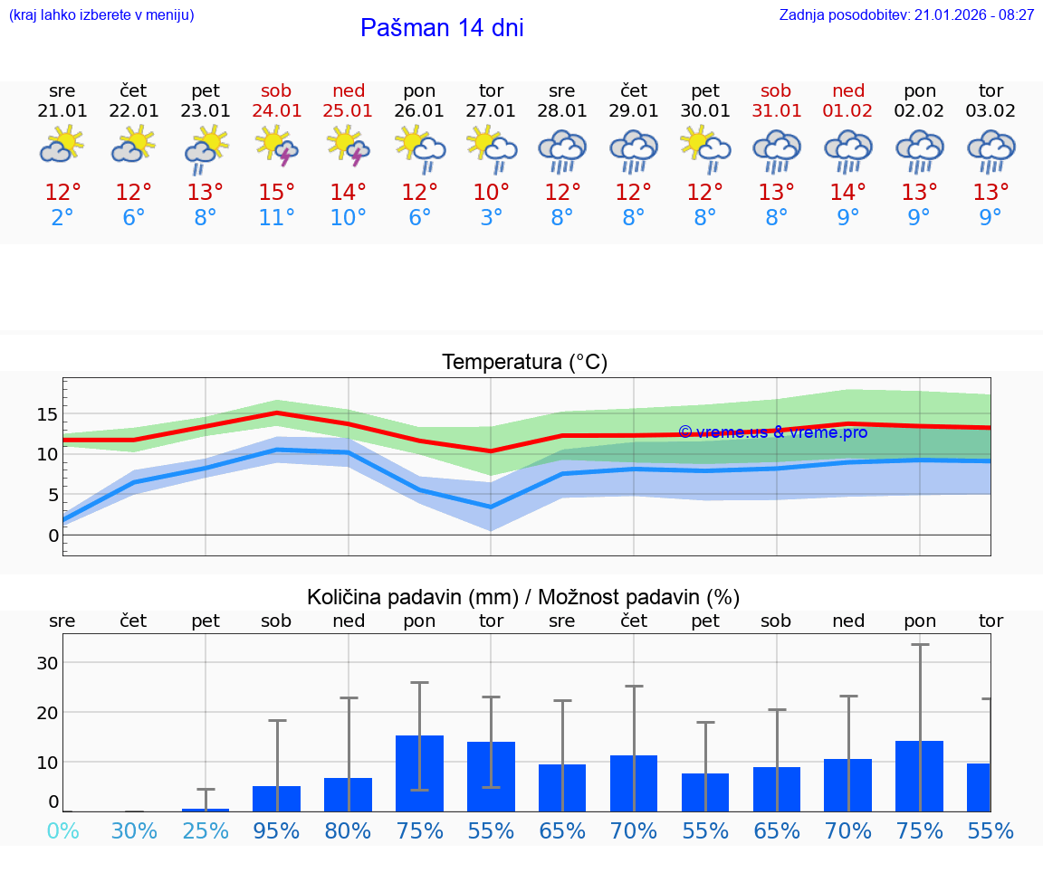 VREME 25 DNI Pašman