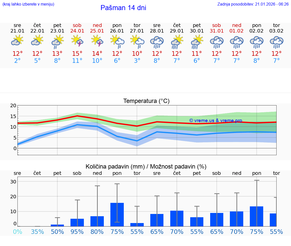 VREME 15 DNI Pašman