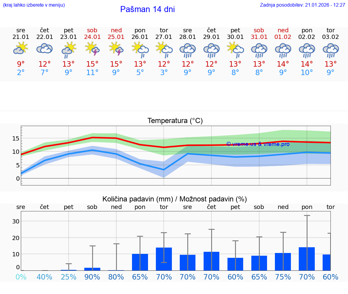 VREME 25 DNI Pašman