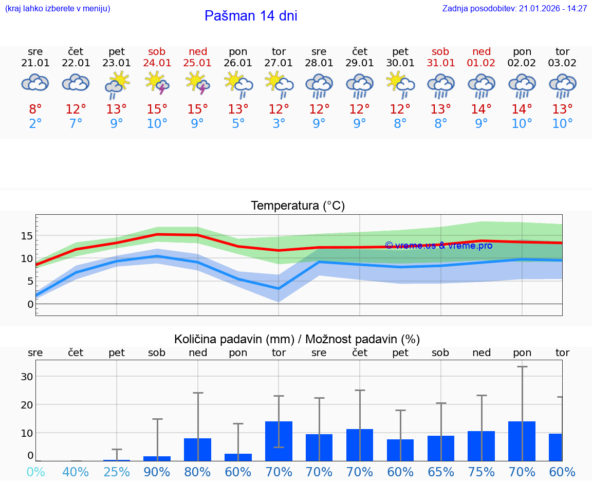 VREME 15 DNI Pašman