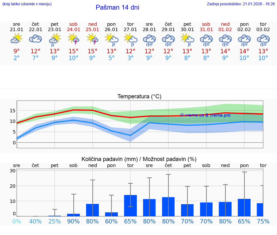 VREME 15 DNI Pašman