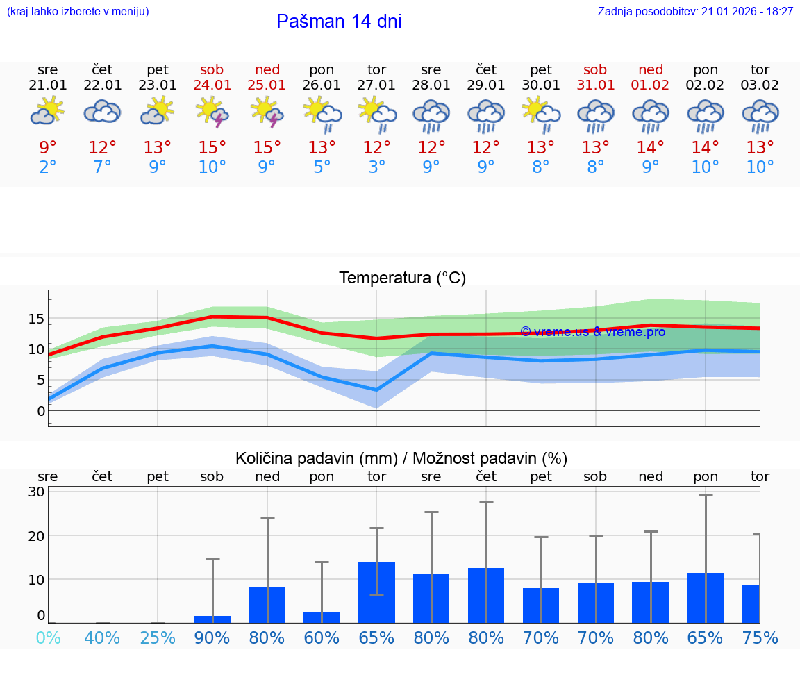 VREME 15 DNI Pašman