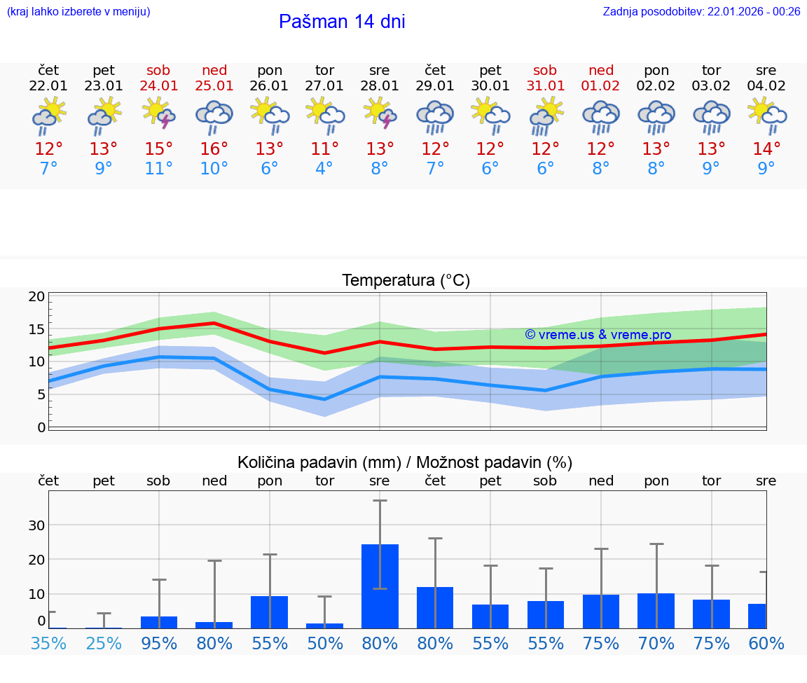 VREME 25 DNI Pašman