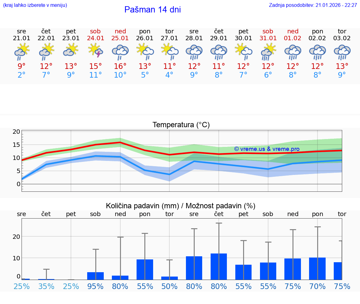 VREME 15 DNI Pašman