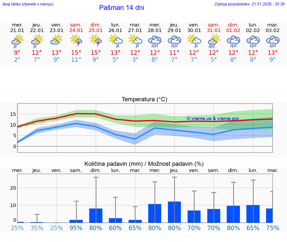 VREME 25 DNI Pašman