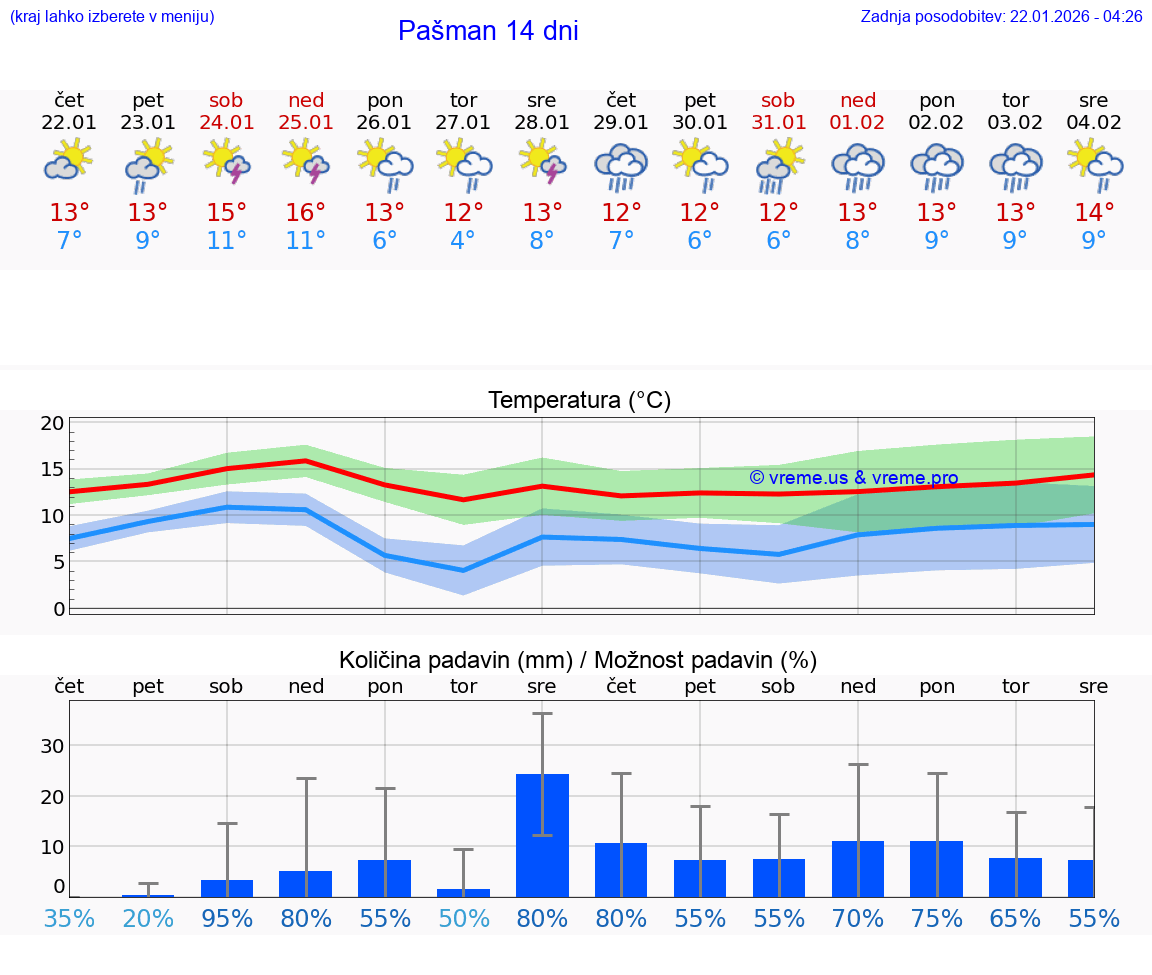 VREME 15 DNI Pašman