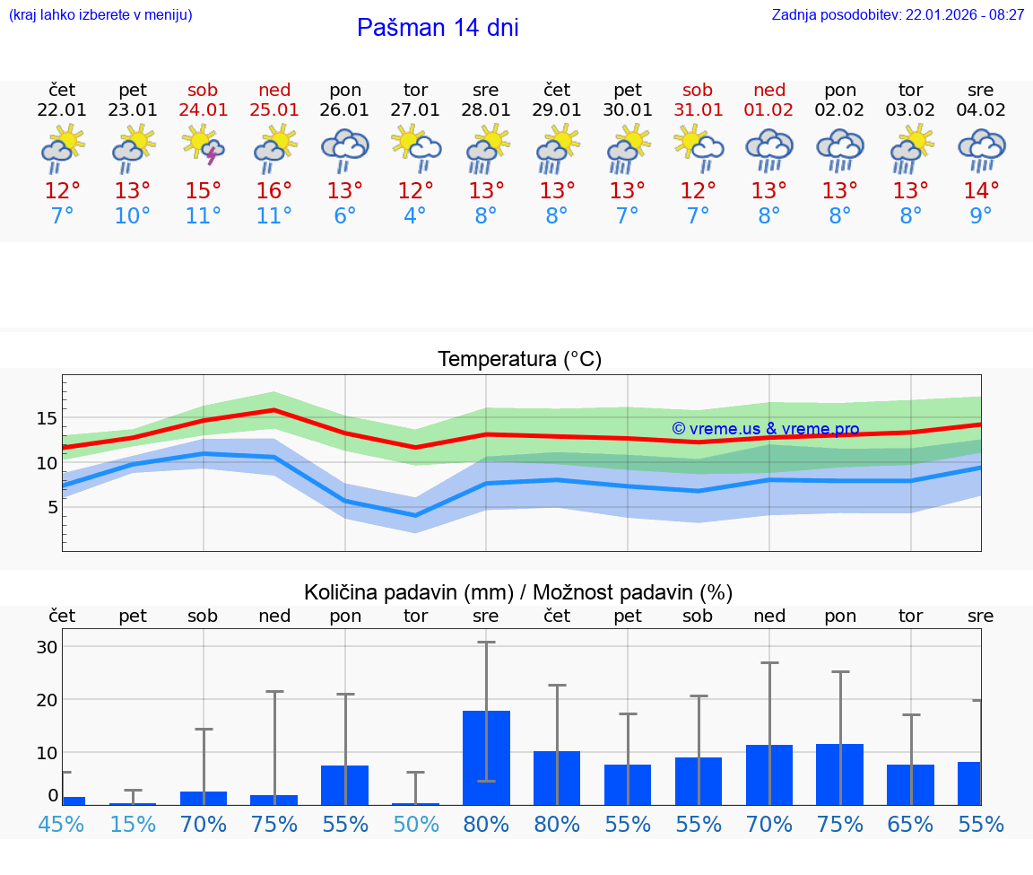 VREME 15 DNI Pašman