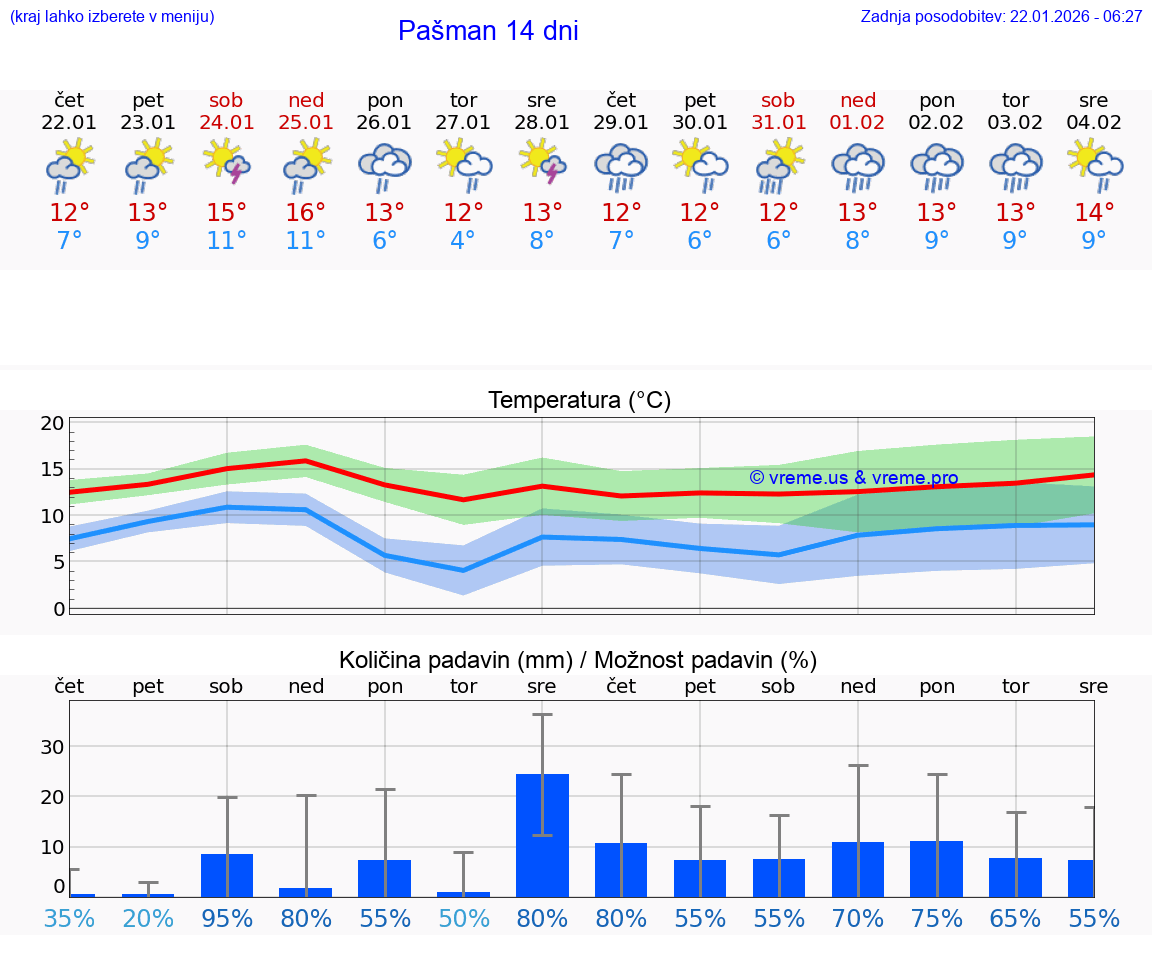 VREME 25 DNI Pašman