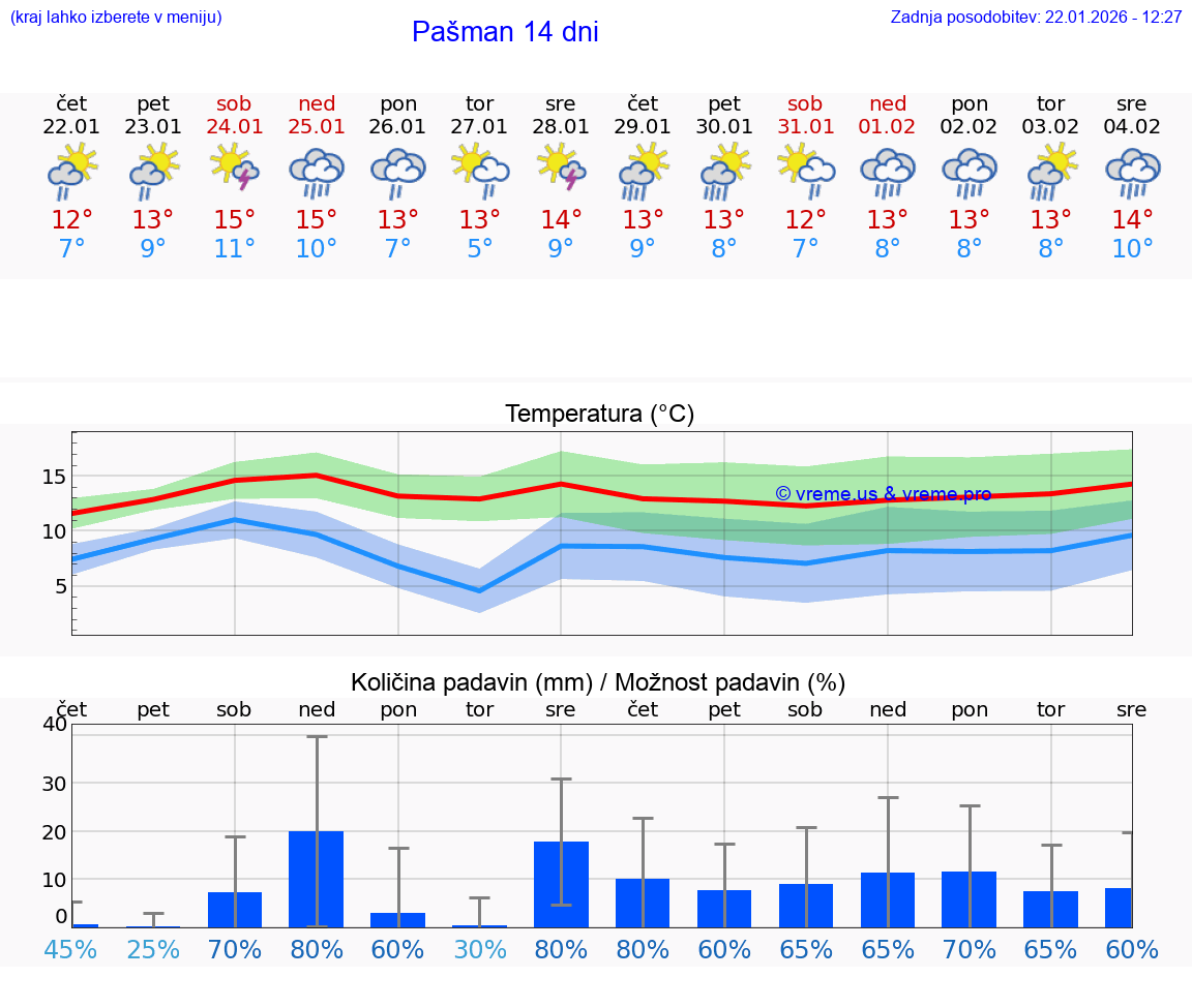 VREME 15 DNI Pašman