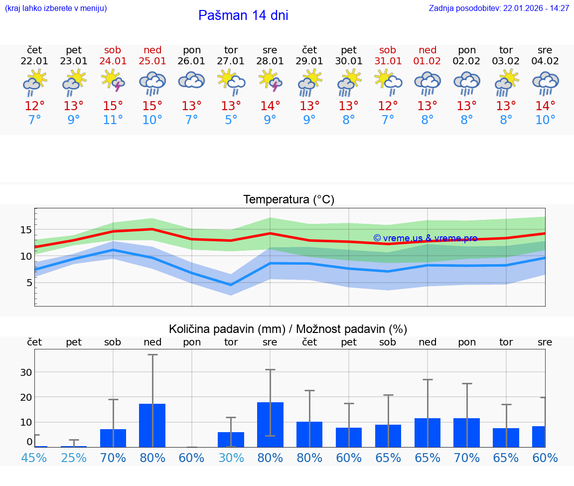 VREME 15 DNI Pašman