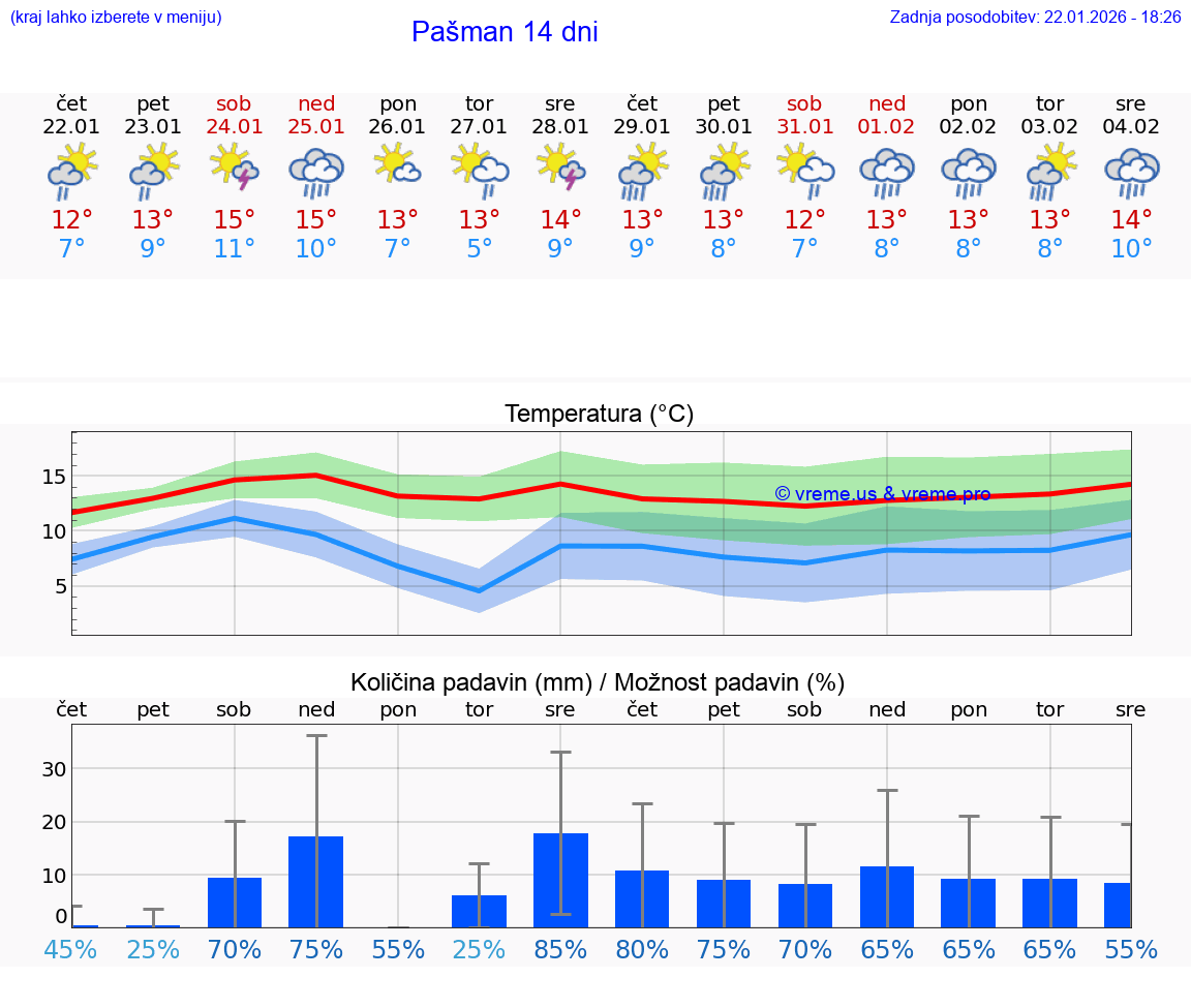 VREME 15 DNI Pašman