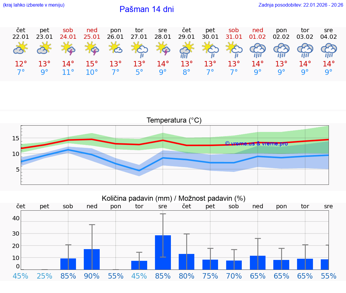 VREME 15 DNI Pašman