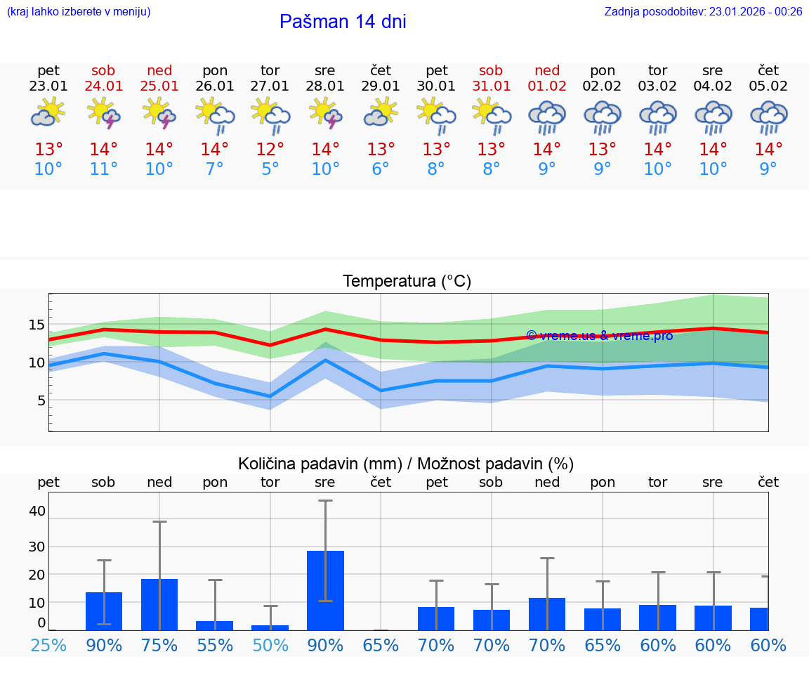 VREME 15 DNI Pašman