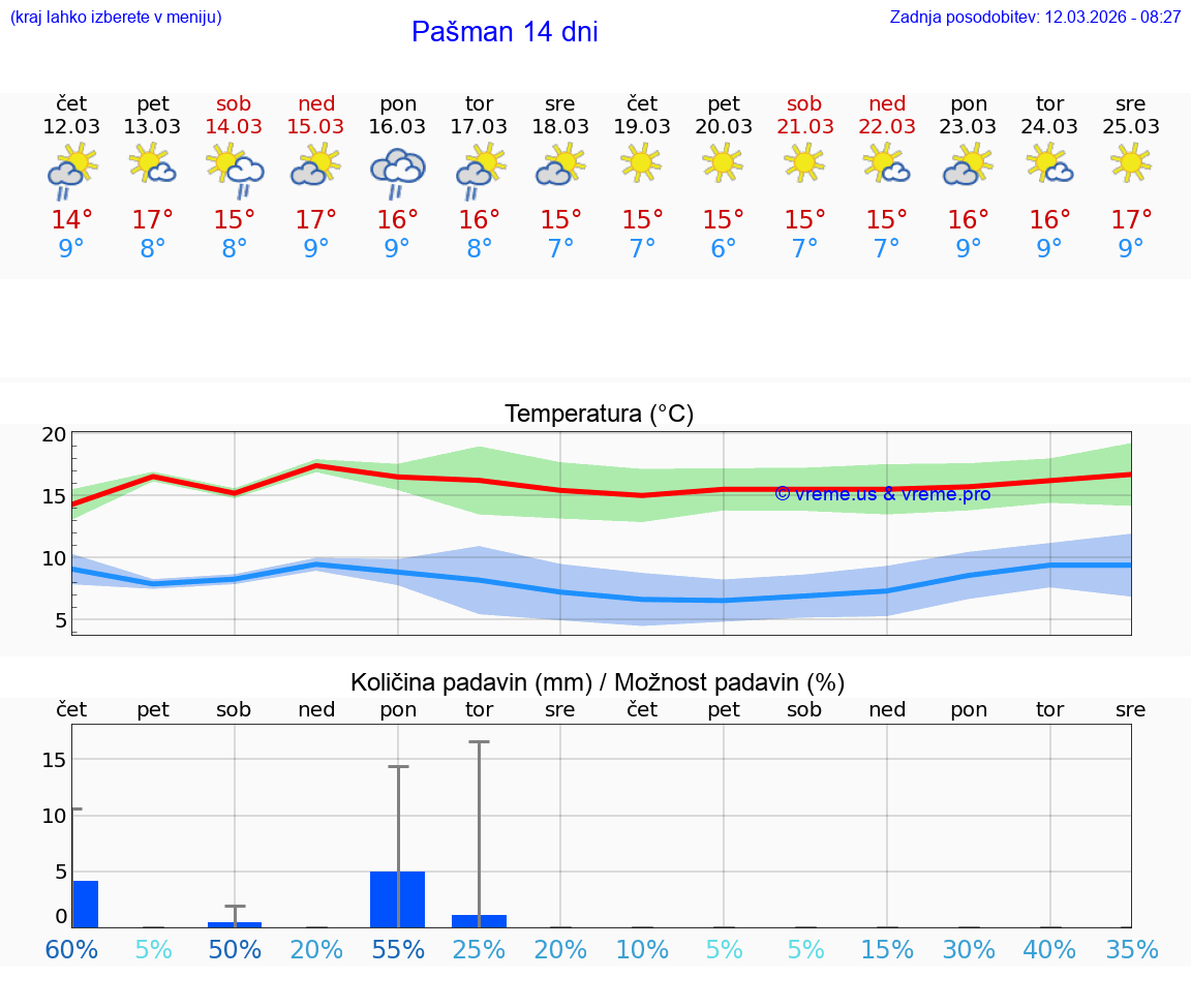 VREME 15 DNI Pašman
