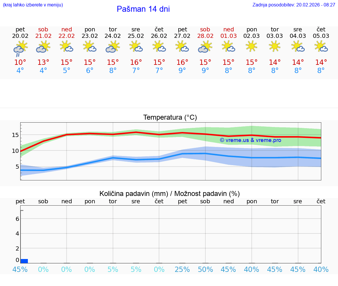 VREME 15 DNI Pašman