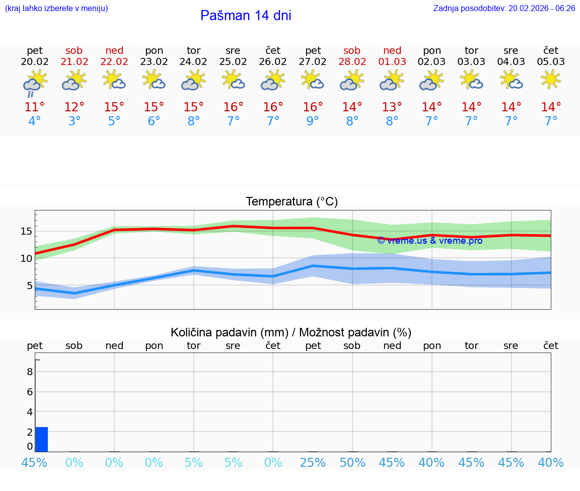 VREME 25 DNI Pašman