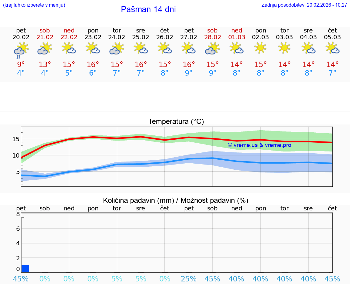 VREME 25 DNI Pašman