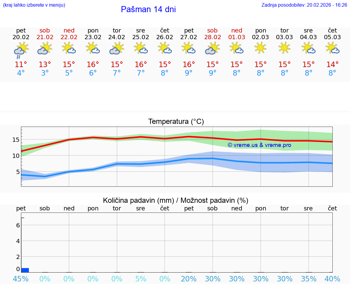 VREME 25 DNI Pašman