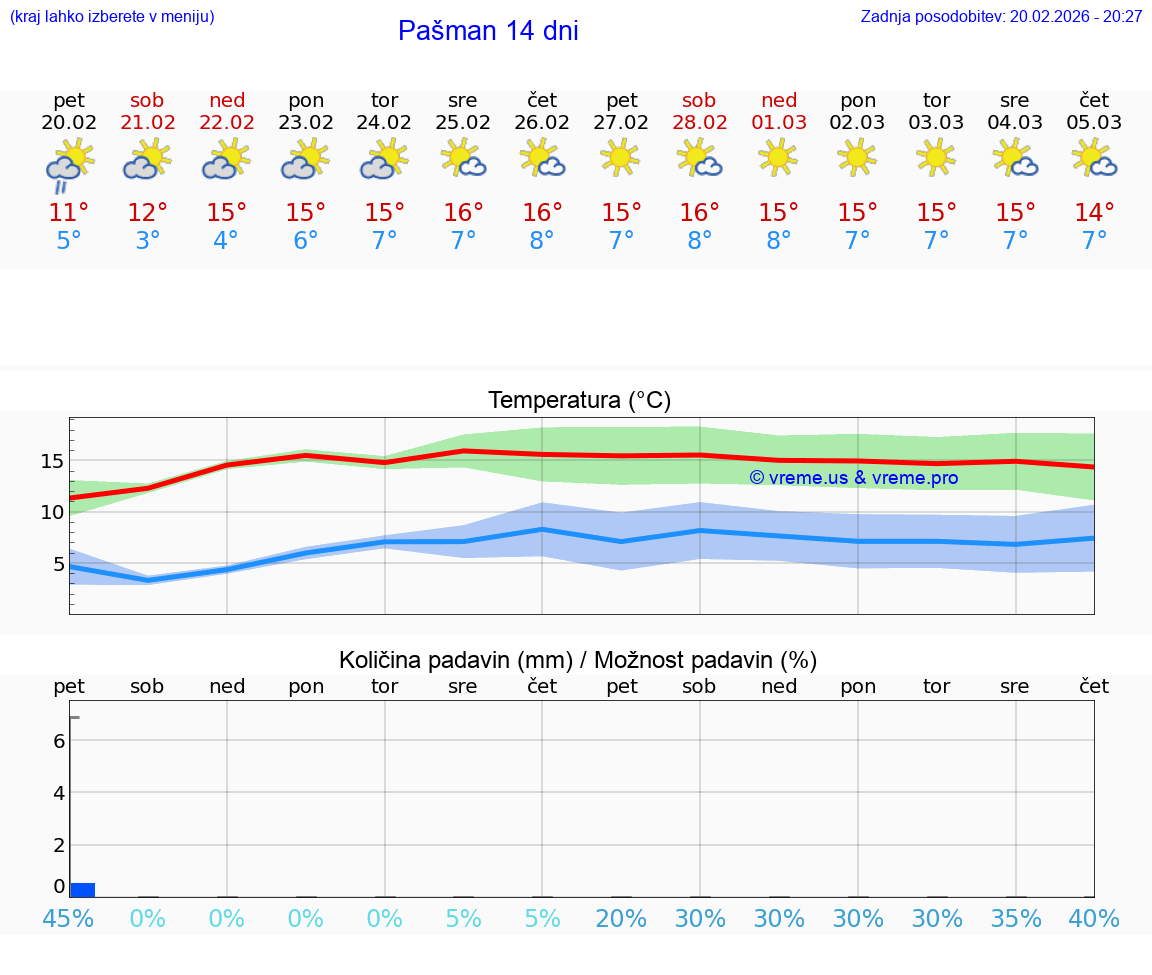 VREME 25 DNI Pašman