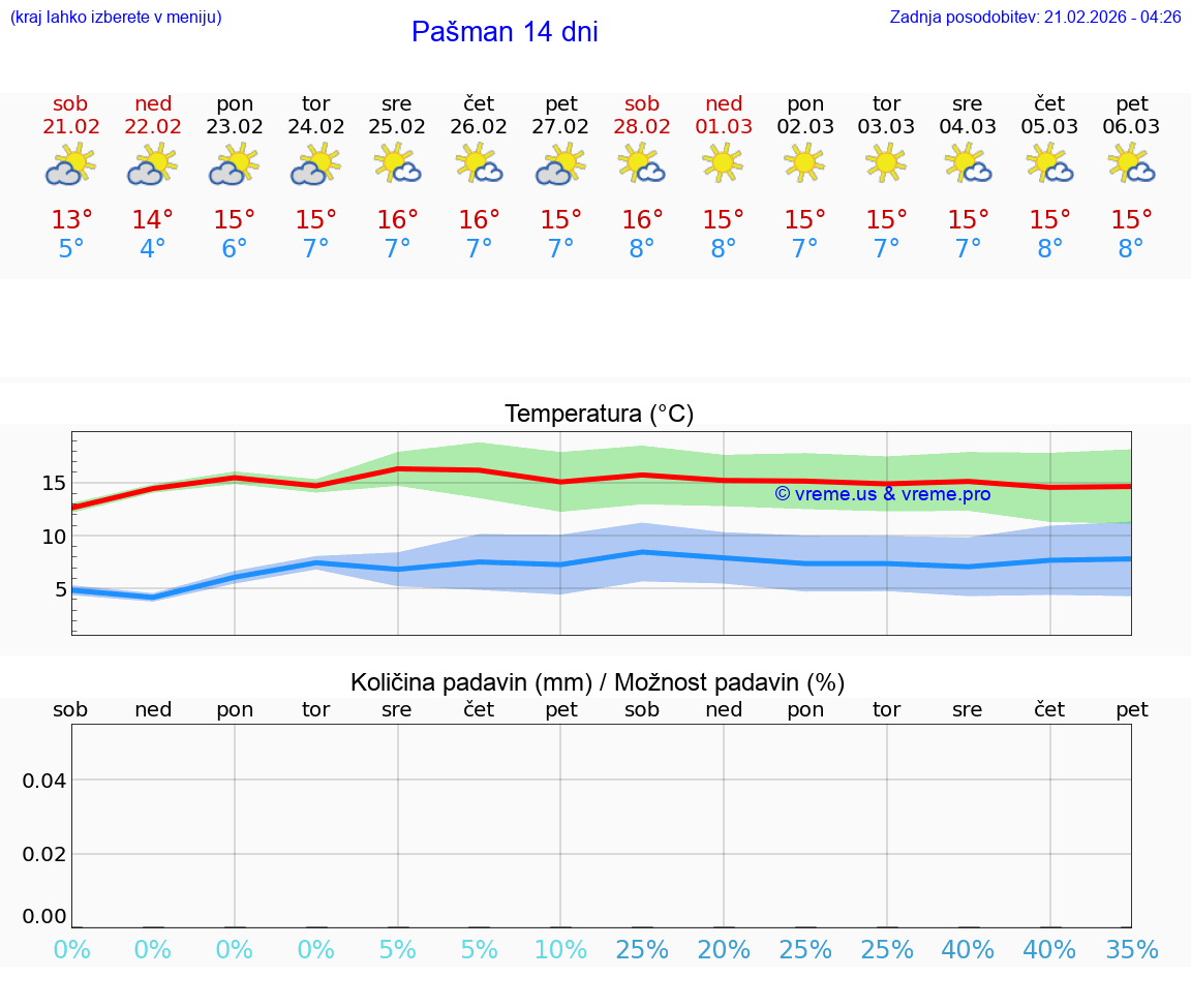 VREME 25 DNI Pašman
