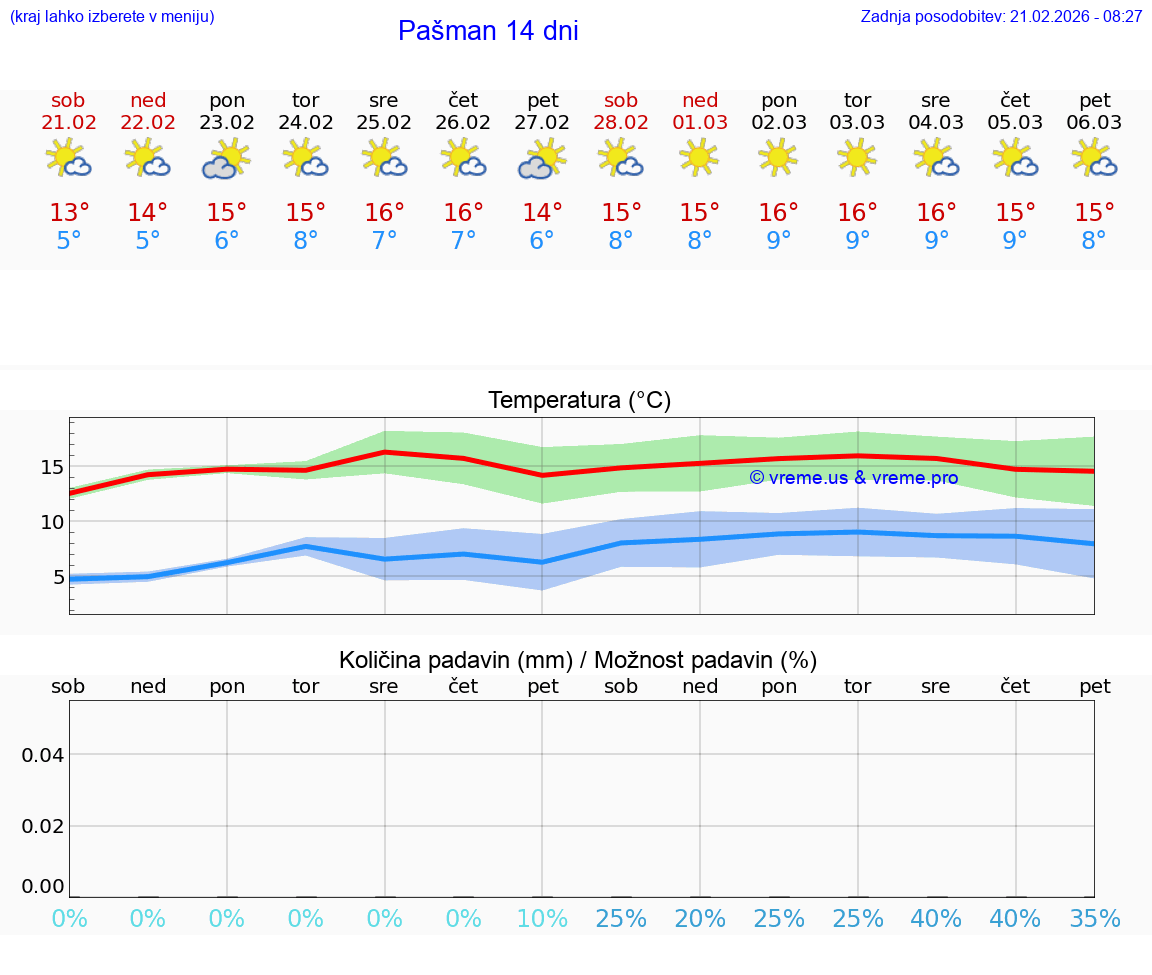 VREME 25 DNI Pašman