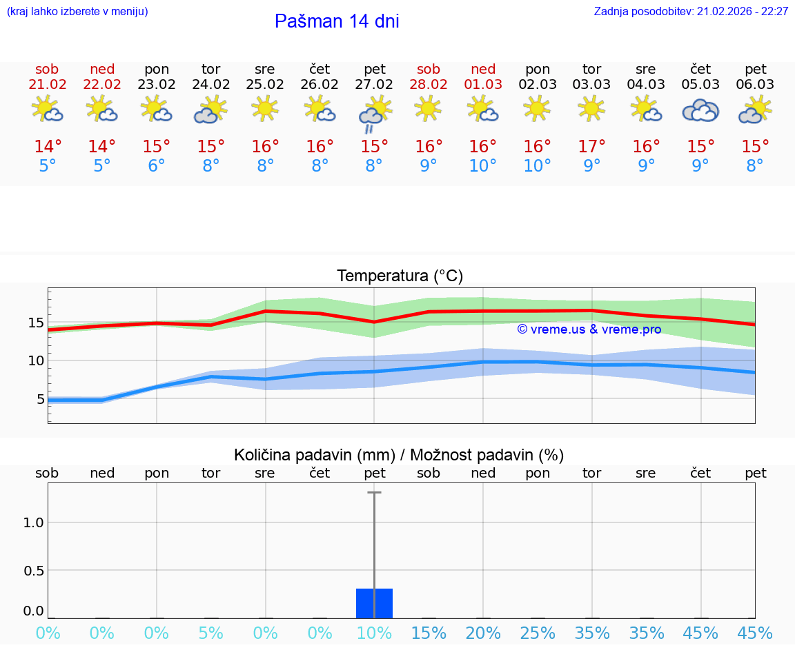 VREME 25 DNI Pašman
