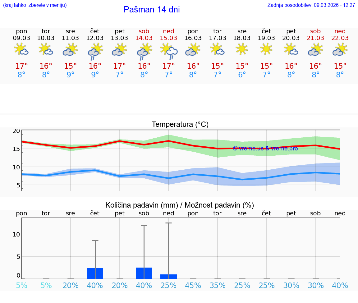 VREME 15 DNI Pašman
