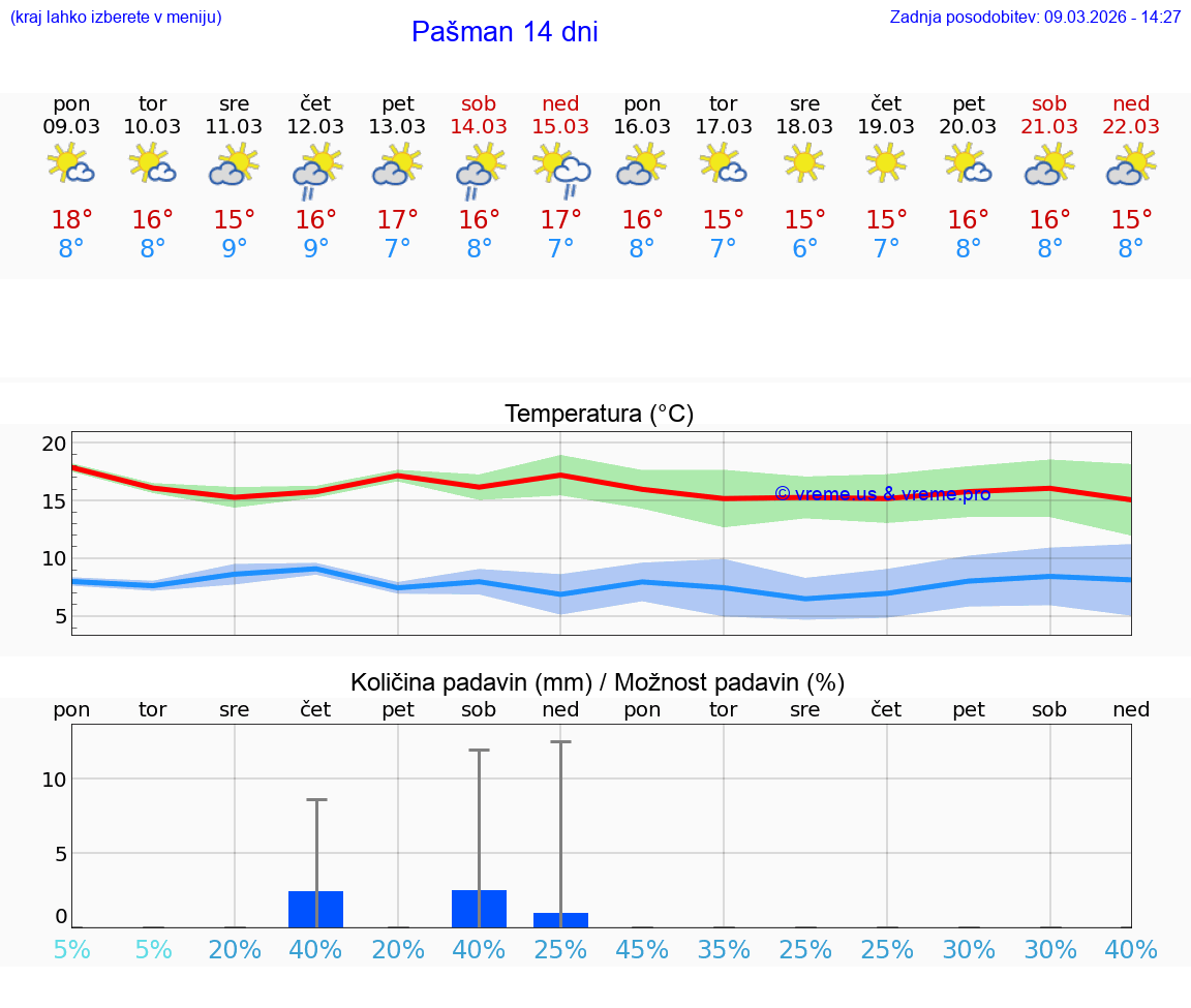 VREME 15 DNI Pašman