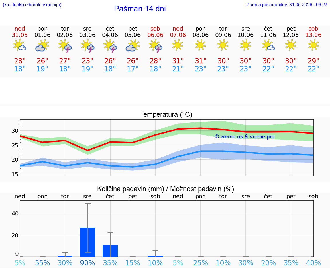 WETTER 25 TAGE Pašman
