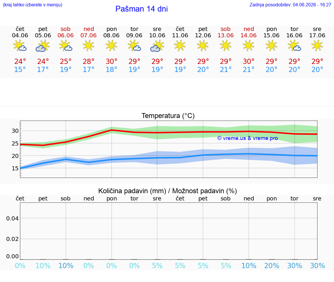 WETTER 25 TAGE Pašman