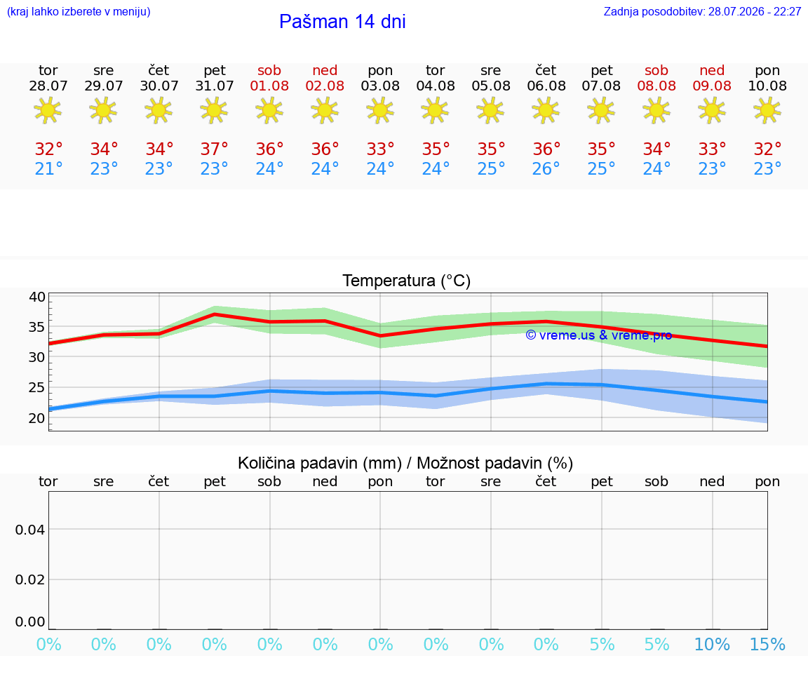 WETTER 15 TAGE Pašman