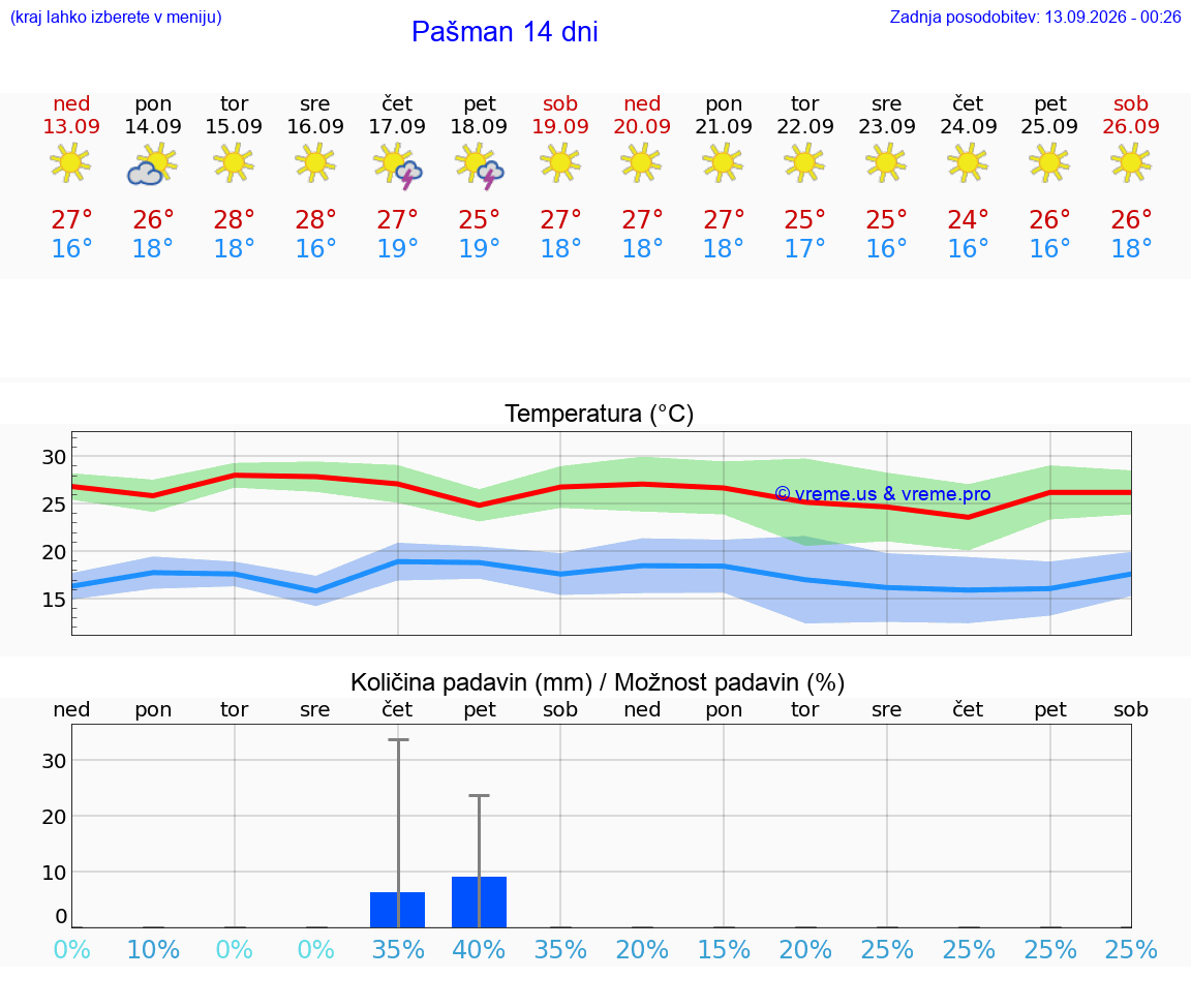 WETTER 25 TAGE Pašman