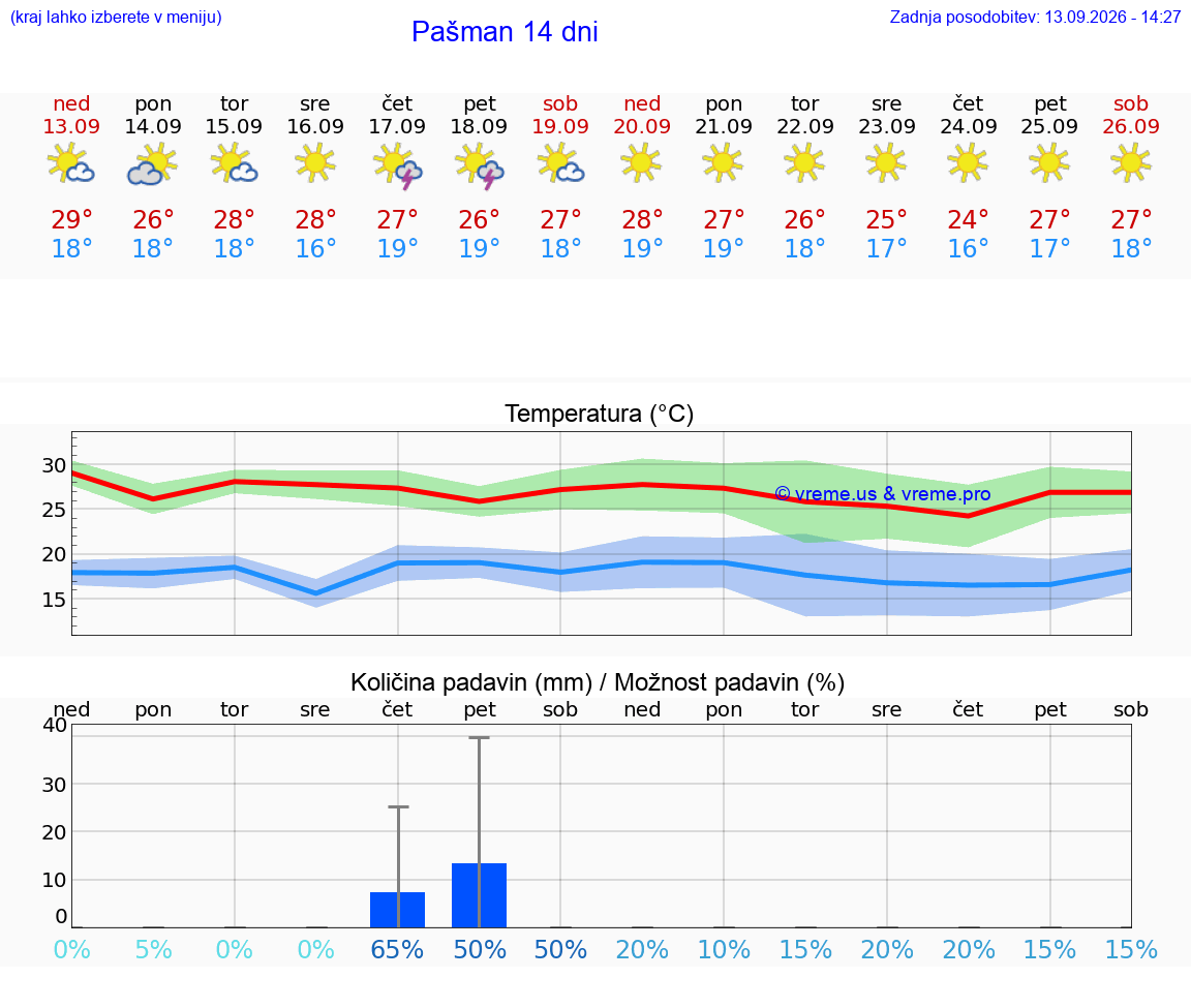 WETTER 15 TAGE Pašman