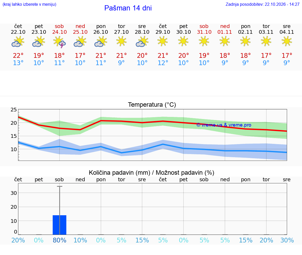 WETTER 25 TAGE Pašman