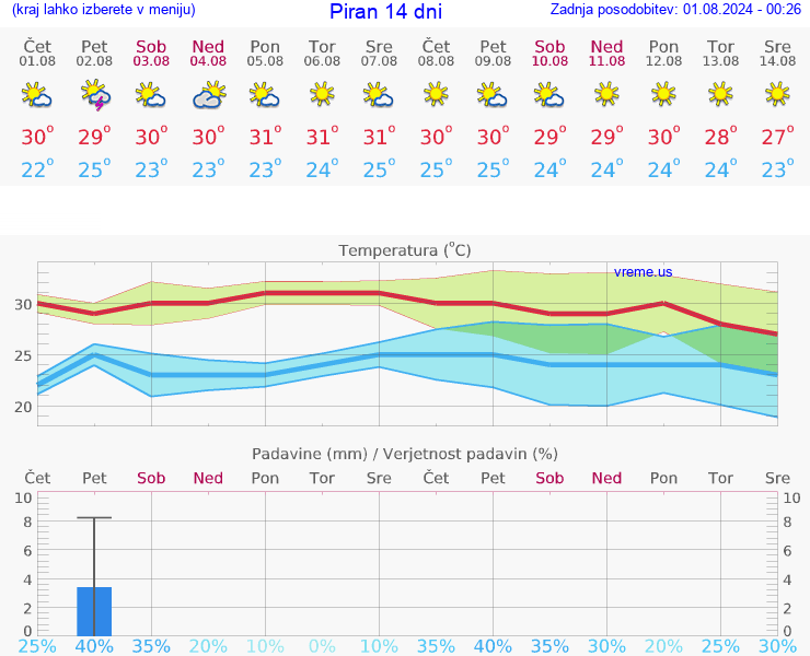 VREME 25 DNI  Piran