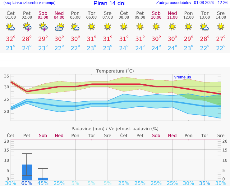 VREME 25 DNI  Piran