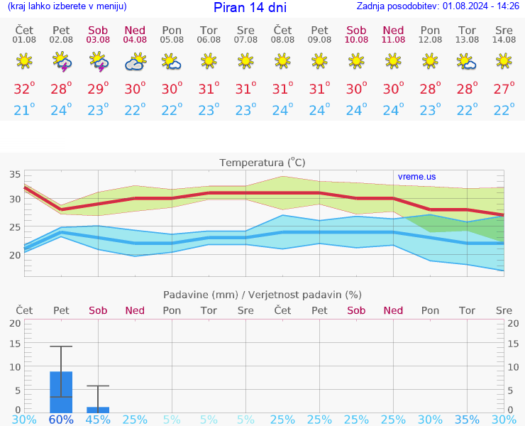 VREME 25 DNI  Piran